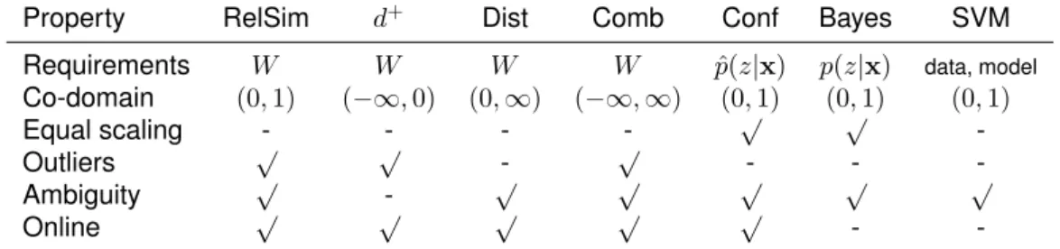 Table 4.1.: Properties of the studied measures. The symbols indicate yes ( √ ) and no (-).