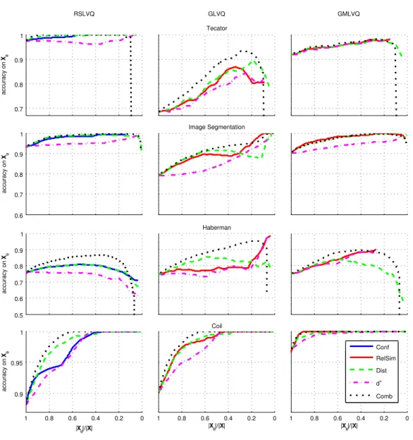 Figure 4.4.: [C14a] Accuracy-reject-curves for several prototype-based classifiers trained on benchmark data sets.