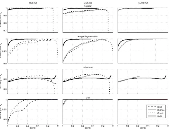 Figure 4.5.: Accuracy-reject-curves of the proposed measures in comparison to them of the support vector machine rejection on benchmark data sets.