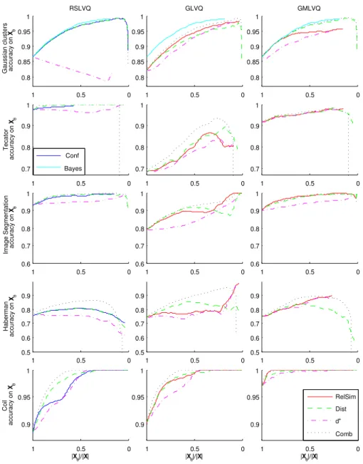 Fig. 2: Average results of mentioned rejection options when applying RSLVQ, GLVQ and GMLVQ models trained for different data sets