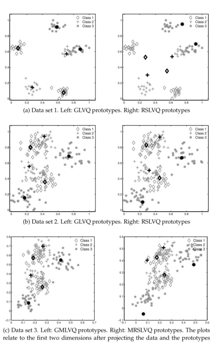 Figure 3.1: Artificial data. Prototype constellations identified by GLVQ, RSLVQ, GMLVQ and MRSLVQ in a single run on different data sets.