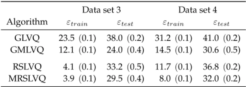 Table 3.2: Mean rate of misclassification (in %) obtained by the different algorithms on the artificial data sets 3 and 4 at the end of training