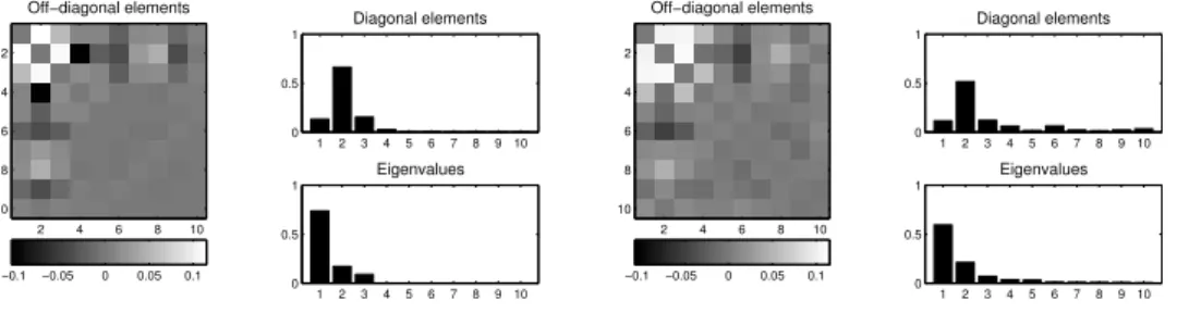 Figure 3.3: Artificial data. Visualization of the relevance matrices Λ GMLVQ (left) and Λ MRSLVQ (right) obtained in one training run on data set 3