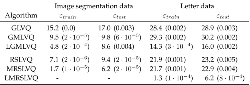 Table 3.3: Mean rate of misclassification (in %) obtained by the different algorithms on the image segmentation and letter data set at the end of training