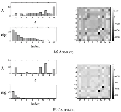 Figure 3.4: Image segmentation data. Visualization of the relevance matrix Λ after 1500 epochs of GMLVQ-training and MRSLVQ-training