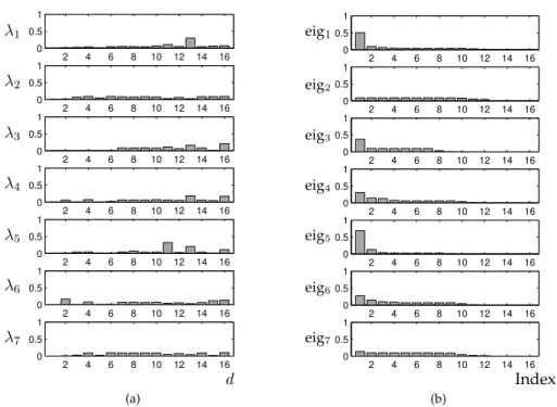 Figure 3.5: Image segmentation data. (a) Diagonal elements of local relevance matrices Λ 1−7 