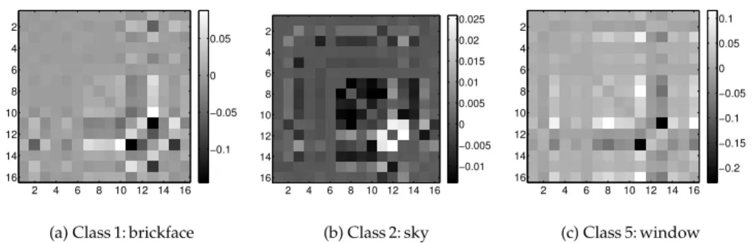 Figure 3.6: Image segmentation data. Visualization of the off-diagonal elements of the local matrices Λ 1,2,5 