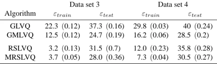 Table 2: Mean rate of misclassification (in %) obtained by the different algorithms on the artificial data sets 3 and 4 at the end of training