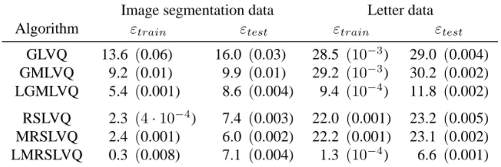 Table 3: Mean rate of misclassification (in %) obtained by the different algorithms on the image segmentation and letter data set at the end of training