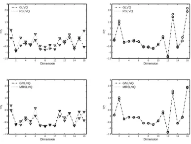 Figure 3: Visualization of the class 5 and class 7 prototypes of the image segmenta- segmenta-tion data set