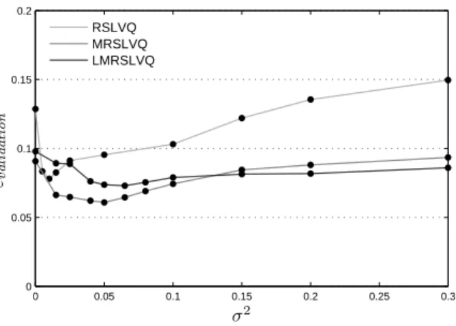 Figure 5: Mean validation errors obtained on the image segmentation data set by RSLVQ, MRSLVQ and Local MRSLVQ using different setting of the  hyperparame-ters σ 2 .