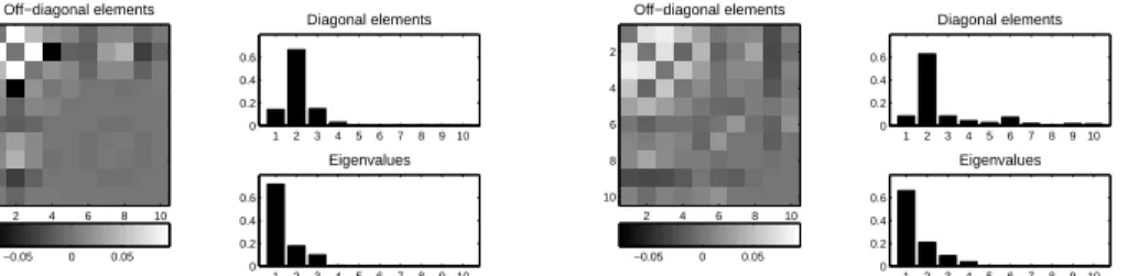 Figure 6: Visualization of the relevance matrices Λ obtained during GMLVQ- and MRSLVQ-training when applied to the artificial data set 3, the image segmentation data set and the tiling micro array data set in a single run