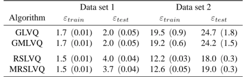 Table 1: Mean rate of misclassification (in %) obtained by the different algorithms on the artificial data sets 1 and 2 at the end of training