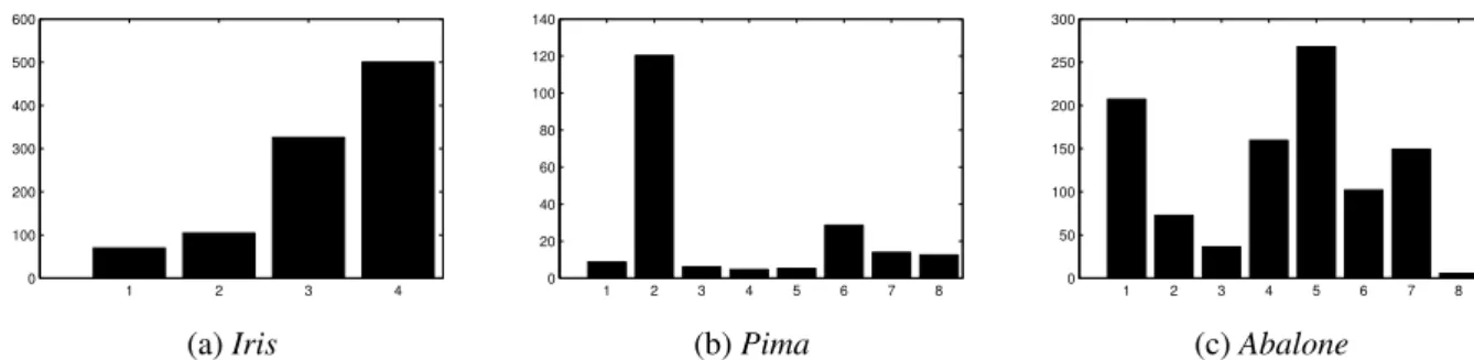 Figure 3.2: Visualization of the diagonal elements of the GMLVQ relevance matrix Λ in Iris, Pima and Abalone data sets shown in (a),(b) and (c), respectively.