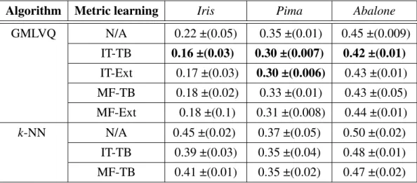 Table 3.2: Mean misclassification rates for GMLVQ and k-NN classifications, along with stan- stan-dard deviations (±) across 10 training/test re-sampling, obtained on Iris, Pima, and Abalone data sets