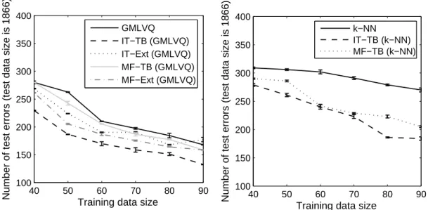Figure 3.4: Number of misclassified points obtained by GMLVQ (left figure) and k-NN (right figure) classifications (error bars report standard deviation across 12 training re-sampling)  con-ducted on the MNIST data set (images ’5’ and ’8’).