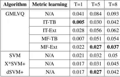 Table 3.6: Misclassification rates of the different algorithms (for one step, five steps and eight steps ahead predictions (T = 1, 5, 8)) on qualitatively predicting the Mackey-Glass series