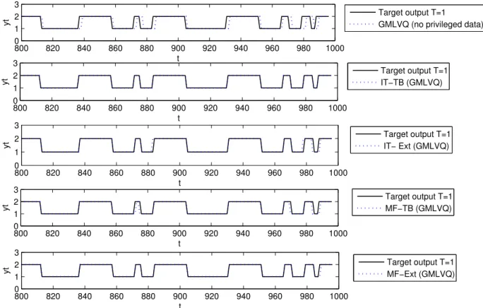 Figure 3.7: Predicted output time series (dashed line) vs. Target output time series (solid line) for (T=1) in the interval from t=800 to t=1000 in the test set, obtained by the different learning algorithms.