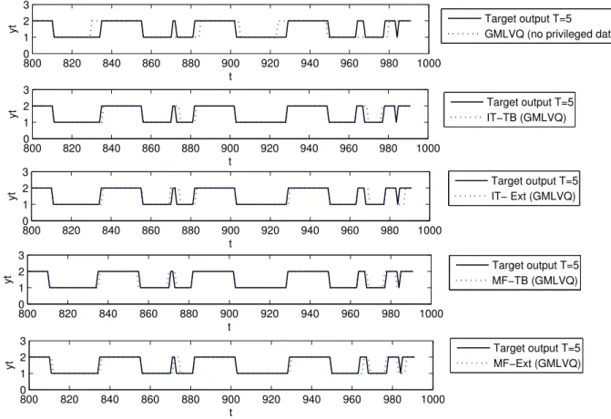 Figure 3.8: Predicted output time series (dashed line) vs. Target output time series (solid line) for (T=5) in the interval from t=800 to t=1000 in the test set, obtained by the different learning algorithms.