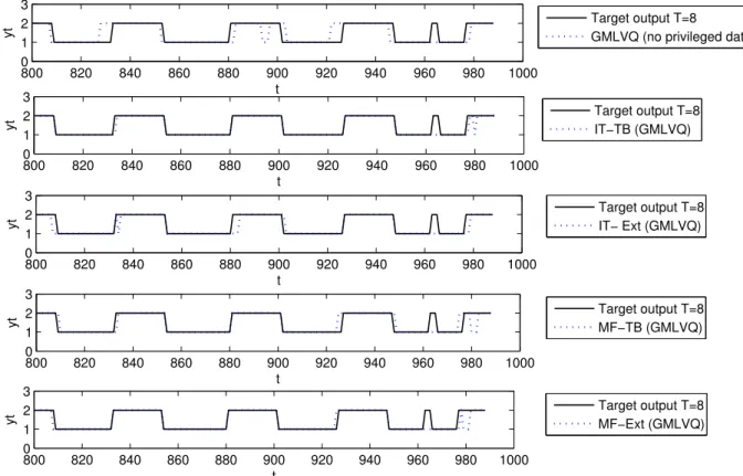 Figure 3.9: Predicted output time series (dashed line) vs. Target output time series (solid line) for (T=8) in the interval from t=800 to t=1000 in the test set, obtained by the different learning algorithms.