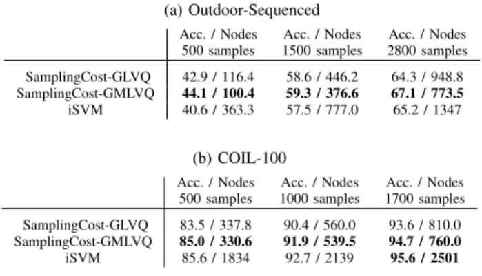 TABLE IV. C OMPARISON TO THE INCREMENTAL SVM ON THE O UTDOOR AND COIL DATA SET . SamplingCost-GMLVQ LEARNS