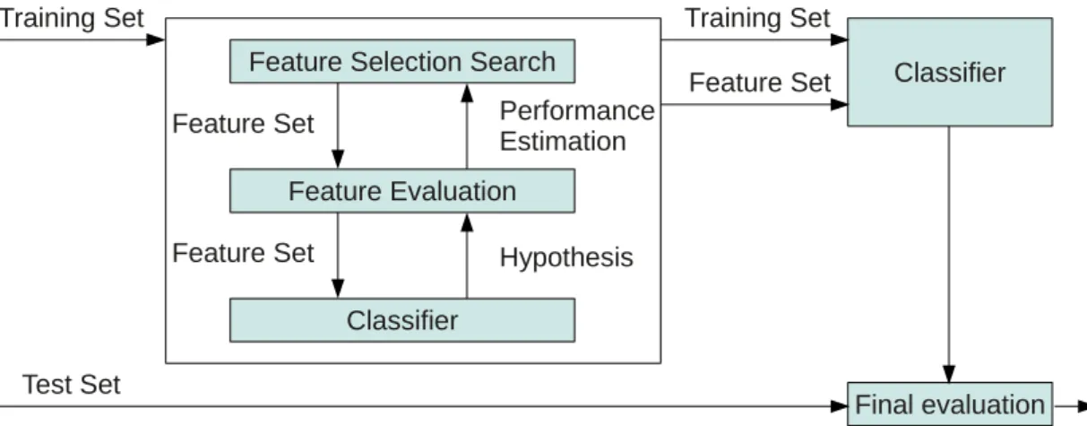 Figure 2.1: Wrapper method concept - The wrapper method has no insights into the functionality of the used classifier