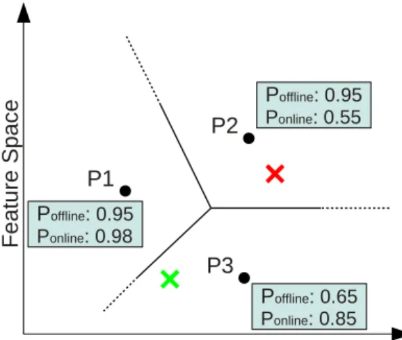 Figure 3.1: Probability estimation - Prin- Prin-ciple of using Voronoi cells for probability  esti-mation based on feature sub-spaces.