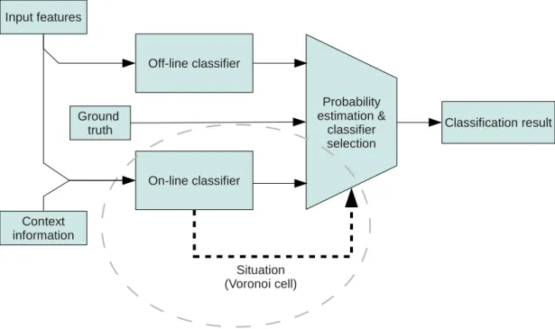 Figure 3.2: Working principle of the used learning system - The shown structure clarifies the working principle of the proposed learning  sys-tem