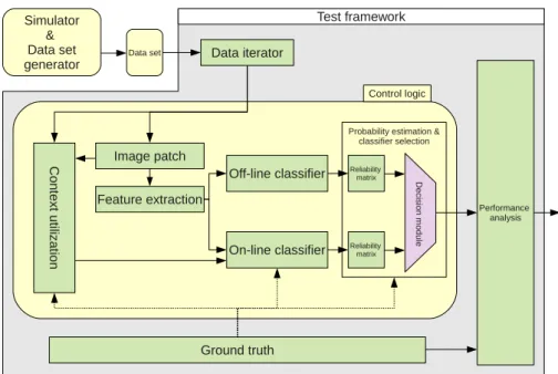 Figure 4.1: Software architecture - The schematic view of the used software architecture