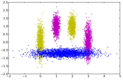 Figure 5.1: Artificial data set I visualization XY - Each color codes one class. The off-line classifier is only trained on class one(yellow) and two (magenta)
