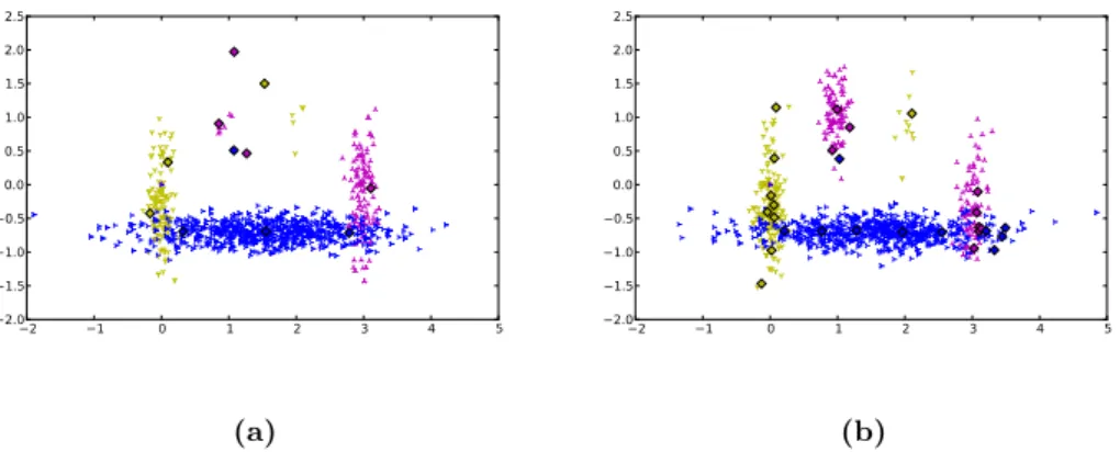 Figure 5.3: Artificial data set I node distribution - Both figures show the distribution of nodes at the end of 2900 training steps