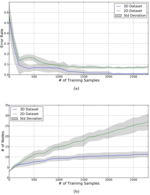 Figure 5.4: System evaluation during training with artificial data set I - The figure (b) shows the number of incremental inserted nodes of the on-line classifier