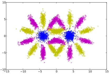 Figure 5.5: Artificial data set II visualization - Each color codes one class. The left star configuration was used for off-line classifier training