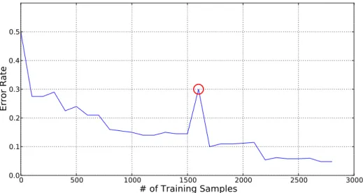 Figure 5.6: Single run system evaluation - This figure shows the de- de-velopment of the error rate during one training process
