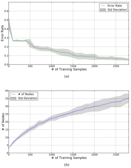 Figure 5.7: System evaluation during training with artificial data set II - The top figure (a) shows the development of the system performance during training