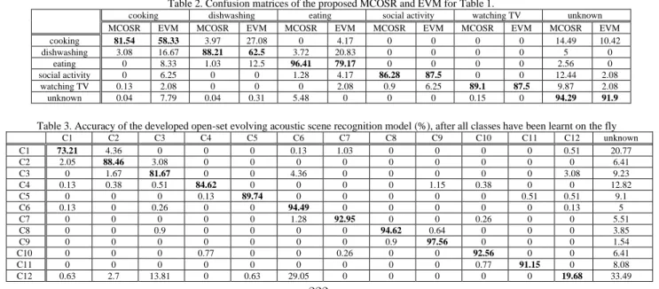 Table 3. Accuracy of the developed open-set evolving acoustic scene recognition model (%), after all classes have been learnt on the fly 