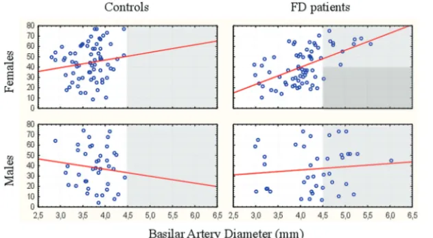 FIG 2. Mean basilar artery diameter ﬁndings in our study population (patients with FD and controlpatients) subdivided according to sex (circles represent the value in each patient)