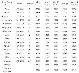 Table 3. ANOVA for 3d-slf, 7d-slf and 14d-slf data for the selected stations. 
