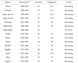 Table 4. Summary statics of the Mann-Kendall trend test for the 7d-slf trend analysis with α = 0.05