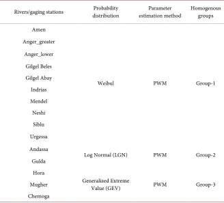 Table 7. Low flow best fit probability distributions with parameter estimation techniques