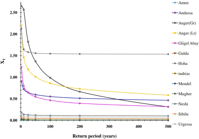 Figure 5. Quantile estimation of 7d-slf for the selected station in the Blue Nile Basin