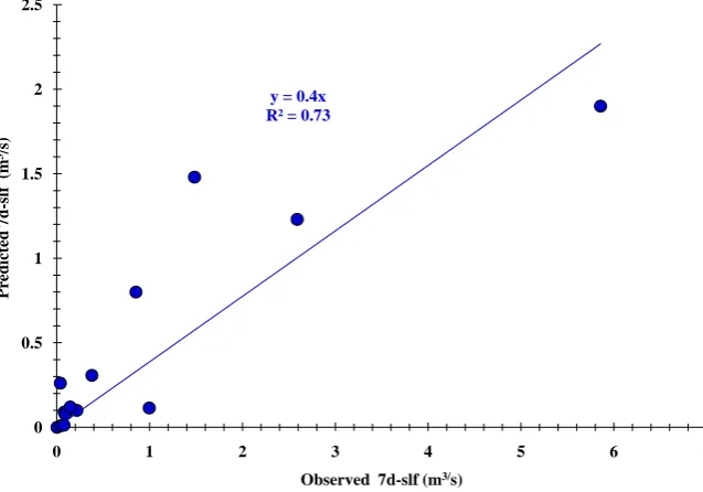 Figure 6. Predicted and observed 7d-slf using catchment characteristics. 