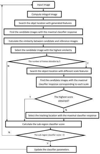 Figure 3. The proposed multiscale tracking algorithm. 