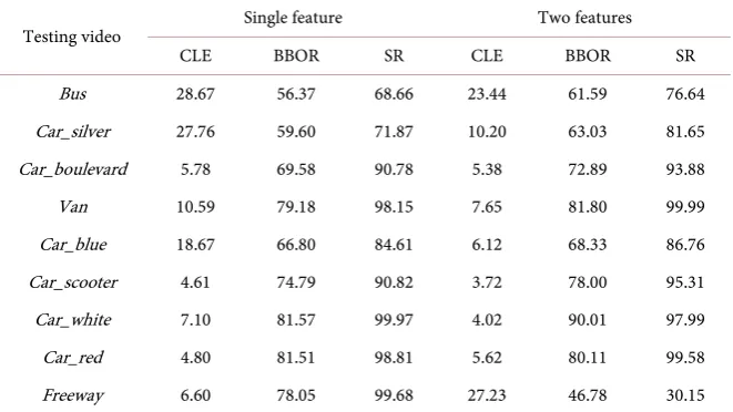Table 4. The multi-scale tracking experiments. 
