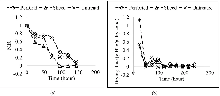Figure 2: Effect of different treatment on (a) moisture content and (b) drying rate of   Bryophyllium pinnatum leaves using active solar drying method