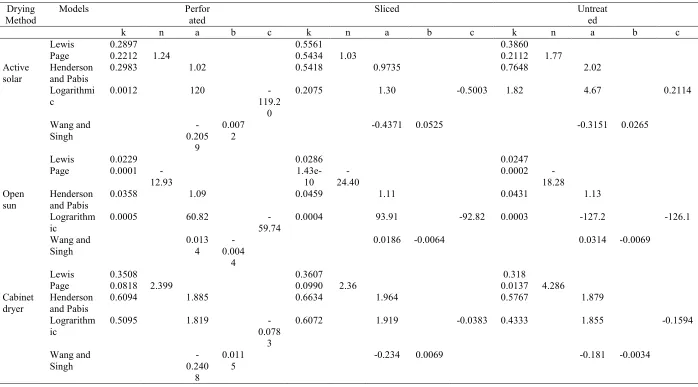 Table 2: Drying model coefficients for different drying methods and pretreatments for Bryophyllum pinnatum leaves 