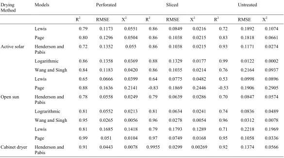 Table 3: Statistical test of different models for drying characteristics of Bryophyllum pinnatum leaves 