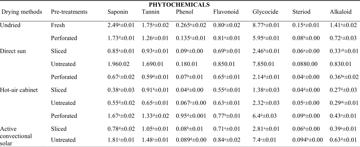 Table 3.The quantitative determination of phytochemical constituents of Bryophyllium pinnatum leaves 