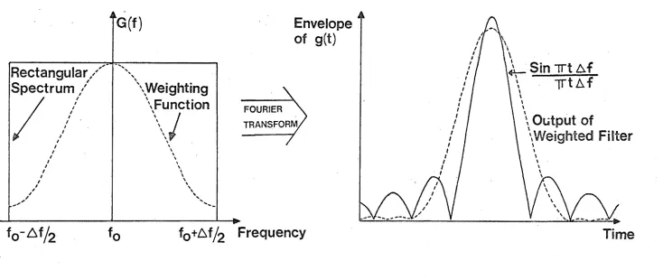 Fig. 2.4: Effect of frequency 