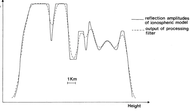 Fig. 4.10: Processing of a simulated ionospheric return. 